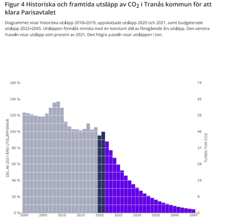 Figur över historiska och framtida utsläpp av koldioxidutsläpp i Tranås kommun för att klara Parisavtalet.