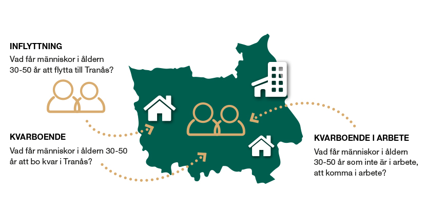 Illustration som visar att Tranås behöver fler invånare i arbete samt fler personer som flyttar till Tranås.