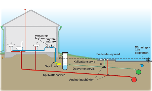 En principskiss av servisledningar.