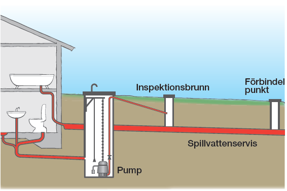 En illustration av spillvattenservisen.